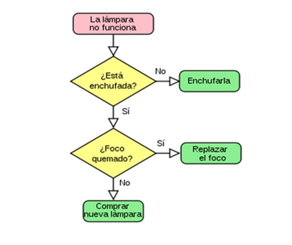 Cómo hacer diagramas de flujo (flujograma)- Revisión Sistemática