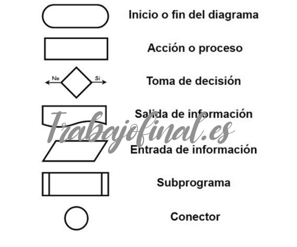 Cómo hacer diagramas de flujo (flujograma)- Revisión Sistemática