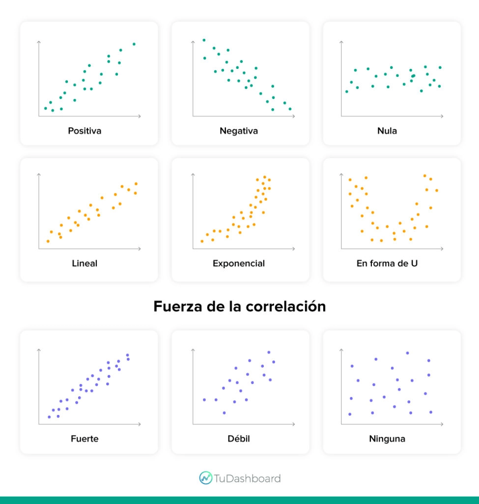 ejemplo de correlación positiva débil